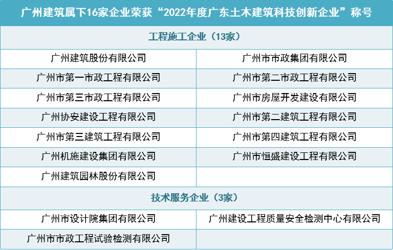 灿若星河！广州建筑16家企业荣获“2022年度广东省土木建筑乐动在线登录企业”称号