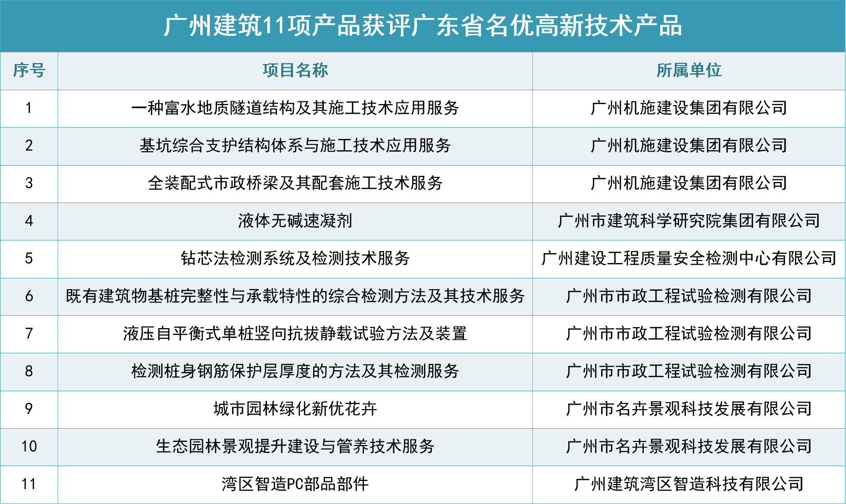 广州建筑11项产品获评广东省名优高新技术产品